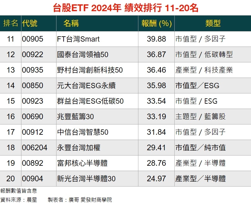 台股ETF2024年績效排行11-20名
