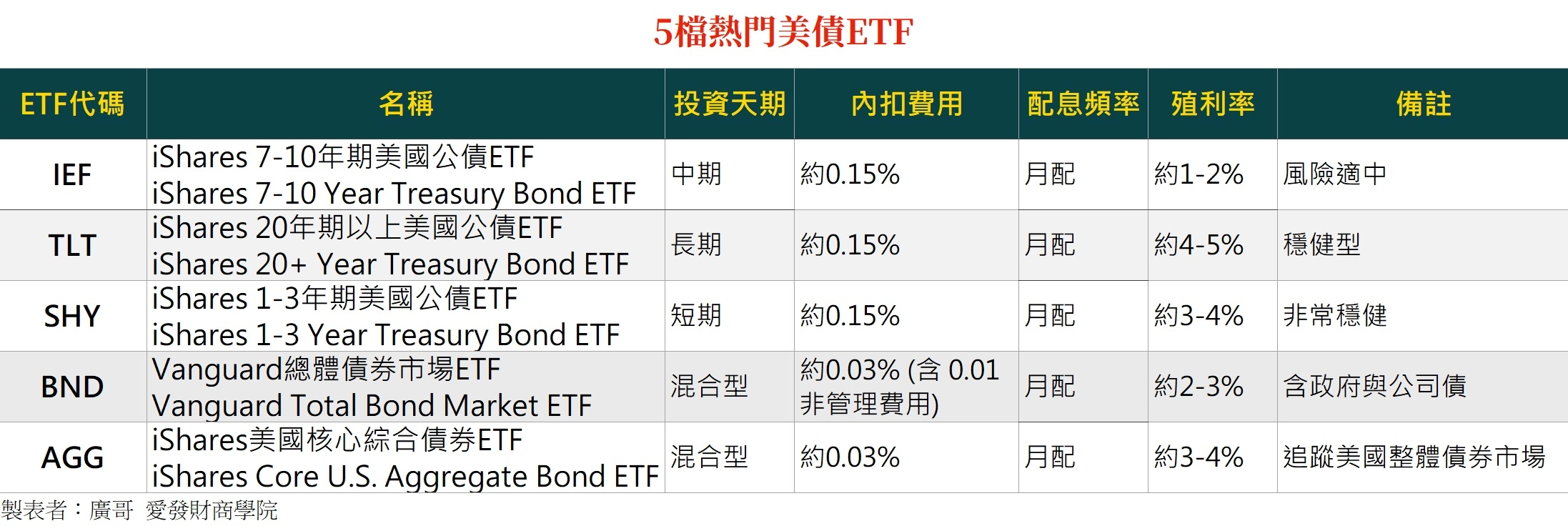 5檔熱門美債ETF