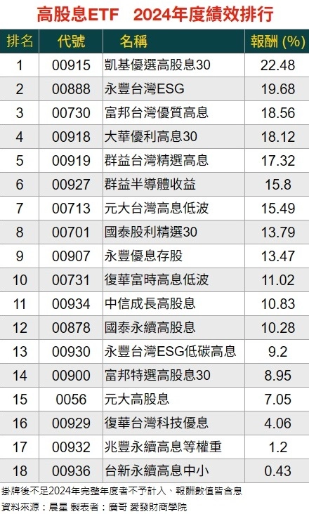 高股息ETF2024年績效排行