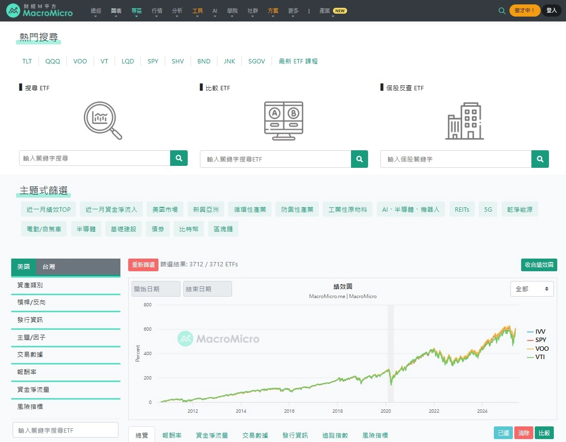 財經M平方 ETF資訊畫面 以IVV SPY VOO VTI比較為例