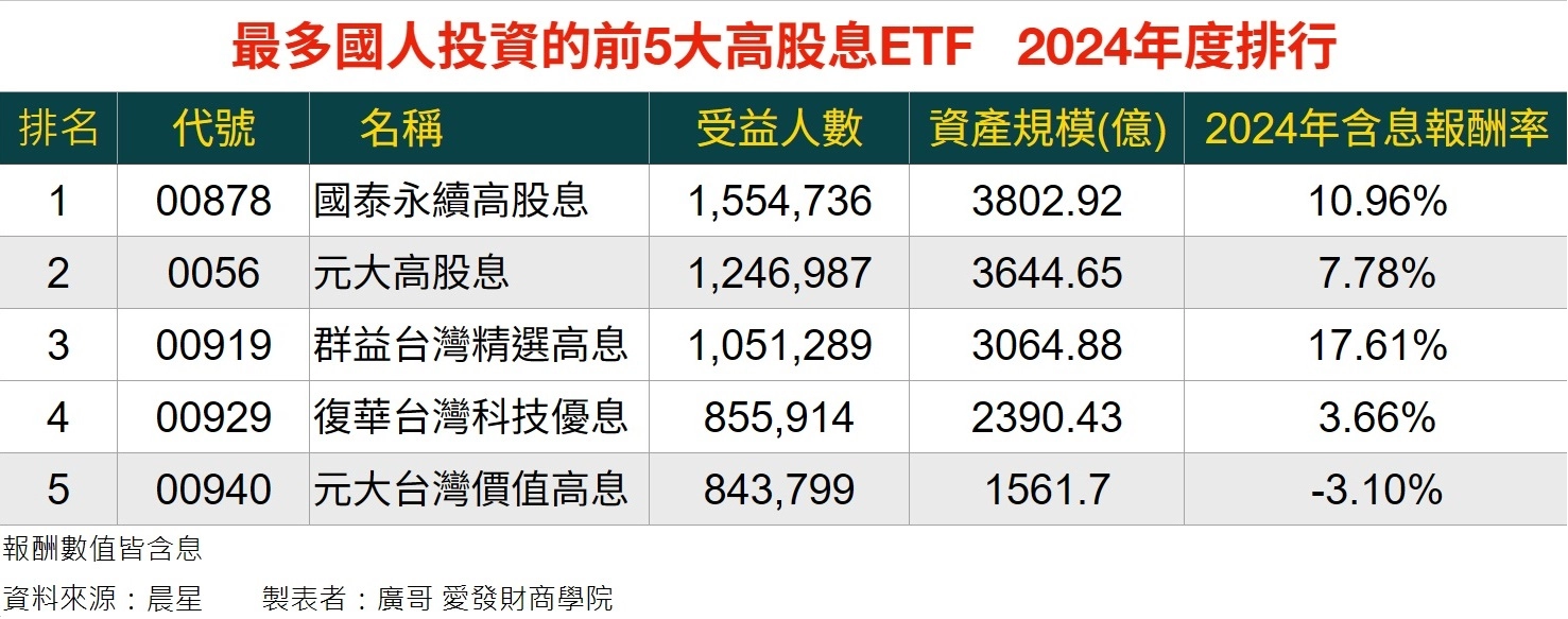 最多國人投資的前五大高股息ETF(2024)