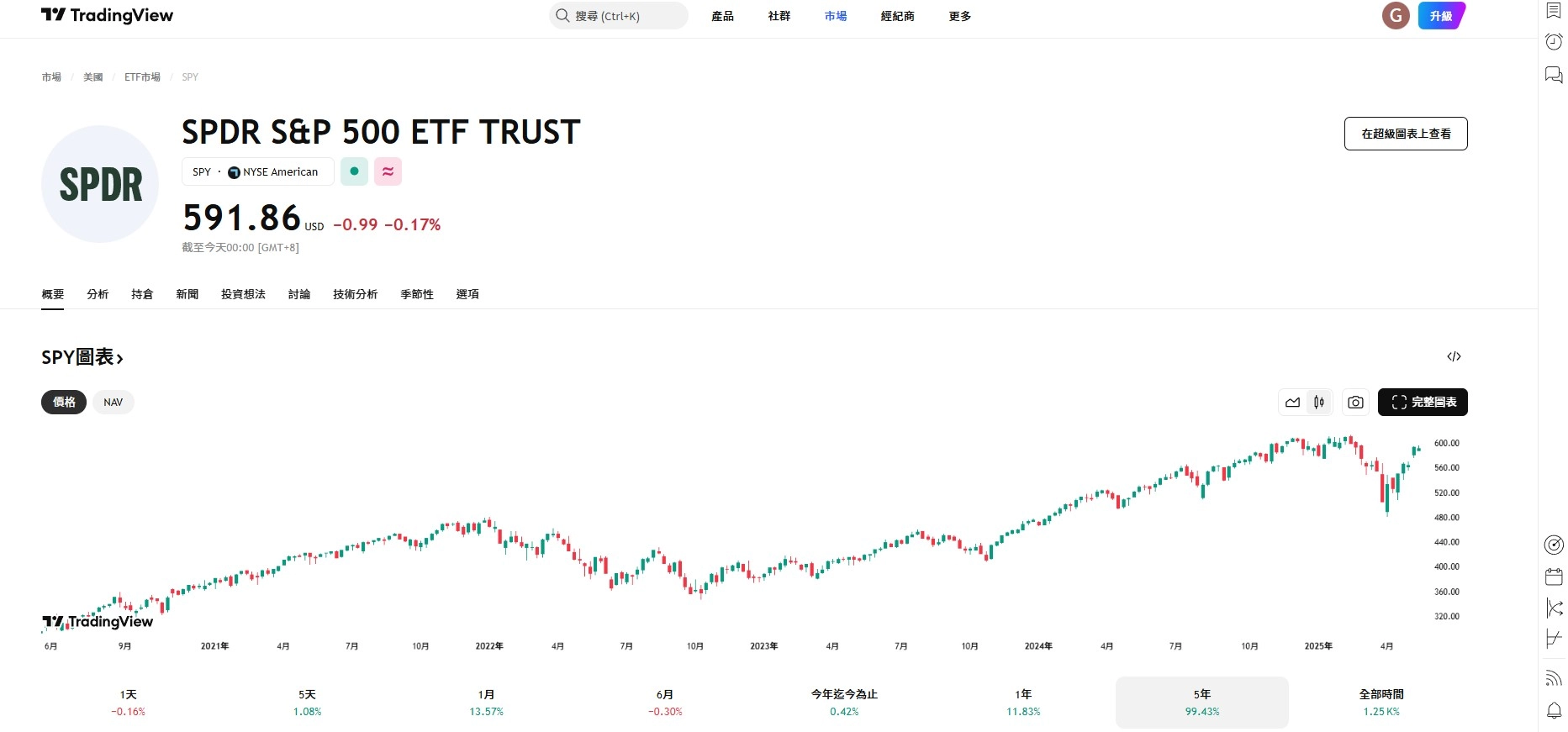 TradingView ETF資訊畫面 以SPY為例