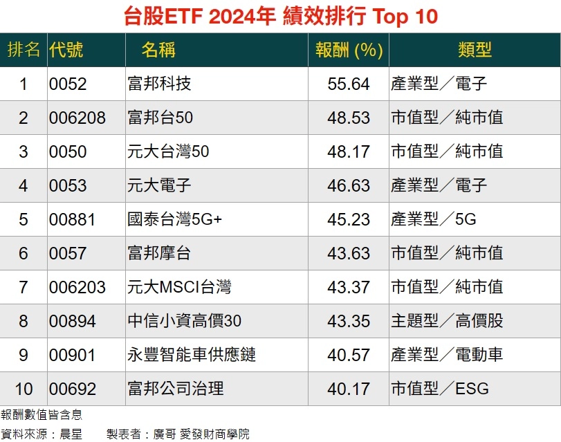 台股ETF2024年績效排行TOP10